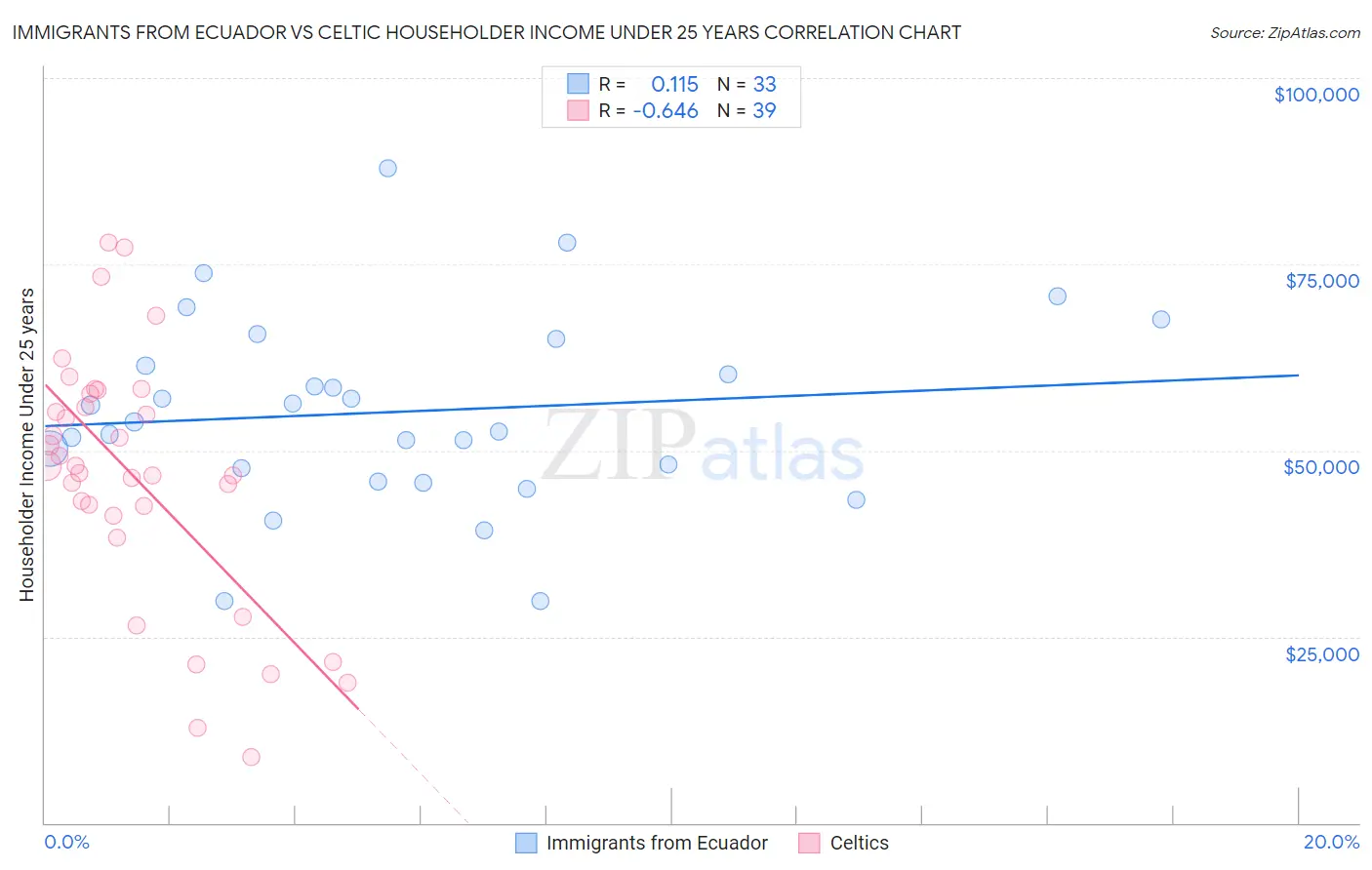 Immigrants from Ecuador vs Celtic Householder Income Under 25 years