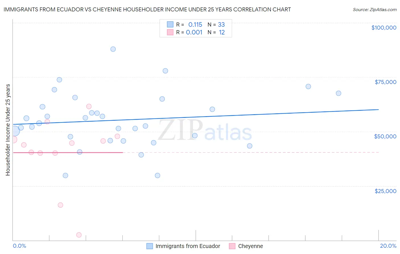 Immigrants from Ecuador vs Cheyenne Householder Income Under 25 years