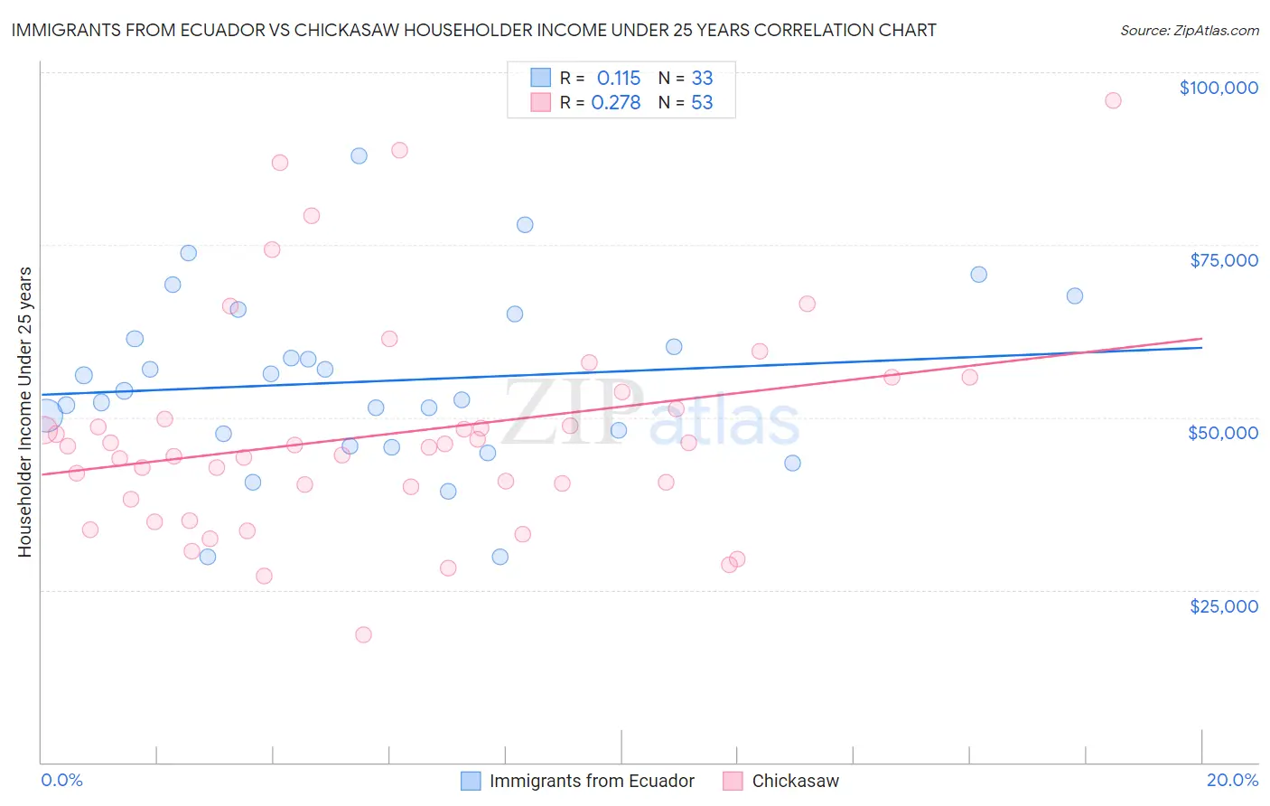 Immigrants from Ecuador vs Chickasaw Householder Income Under 25 years