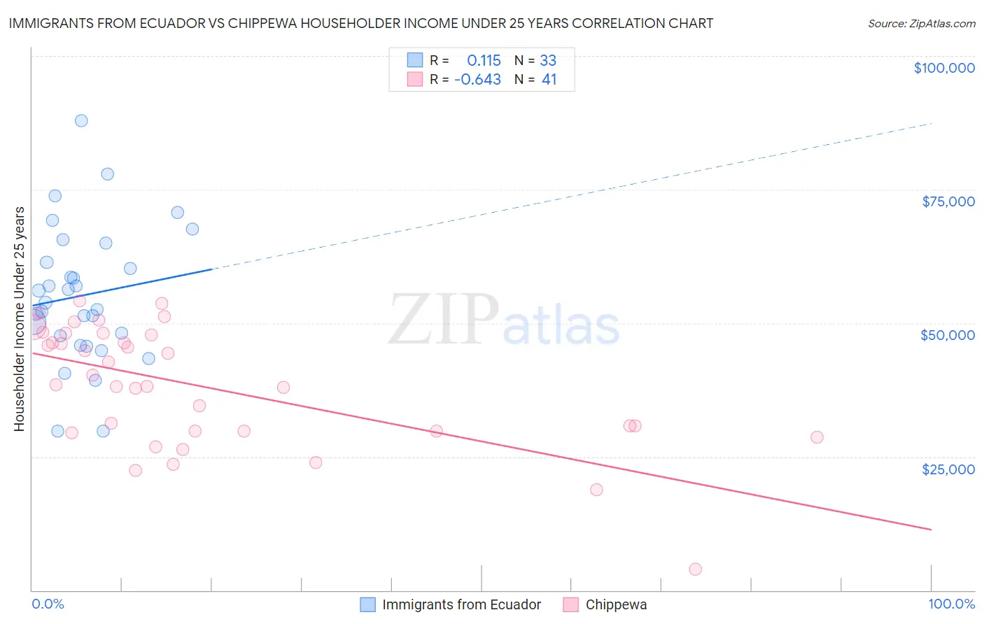 Immigrants from Ecuador vs Chippewa Householder Income Under 25 years