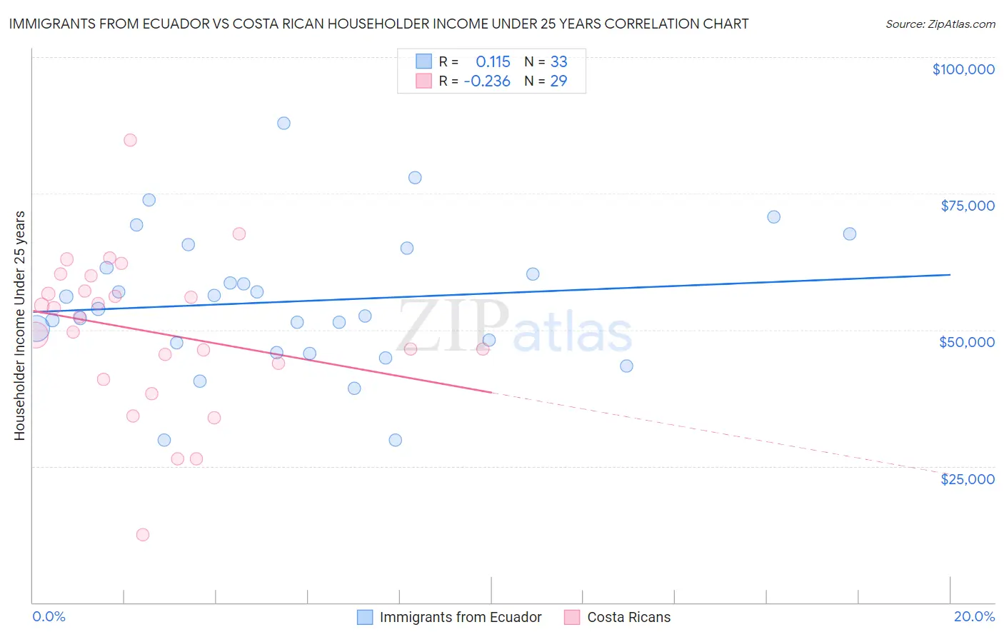Immigrants from Ecuador vs Costa Rican Householder Income Under 25 years