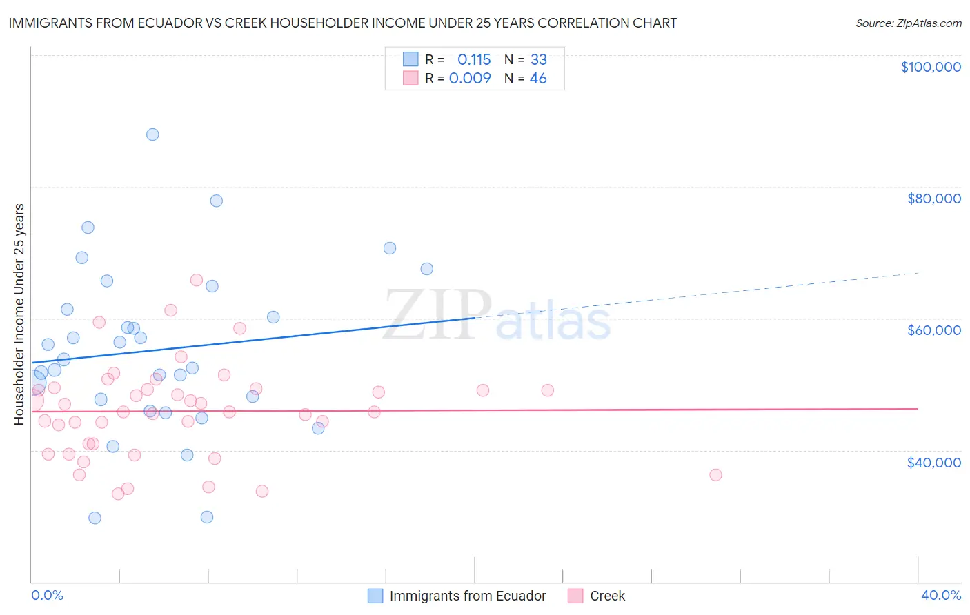 Immigrants from Ecuador vs Creek Householder Income Under 25 years