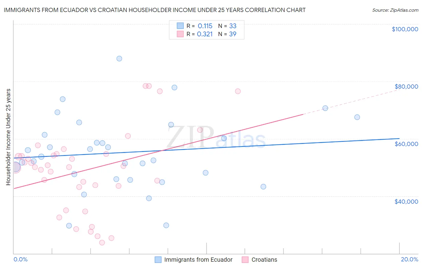 Immigrants from Ecuador vs Croatian Householder Income Under 25 years