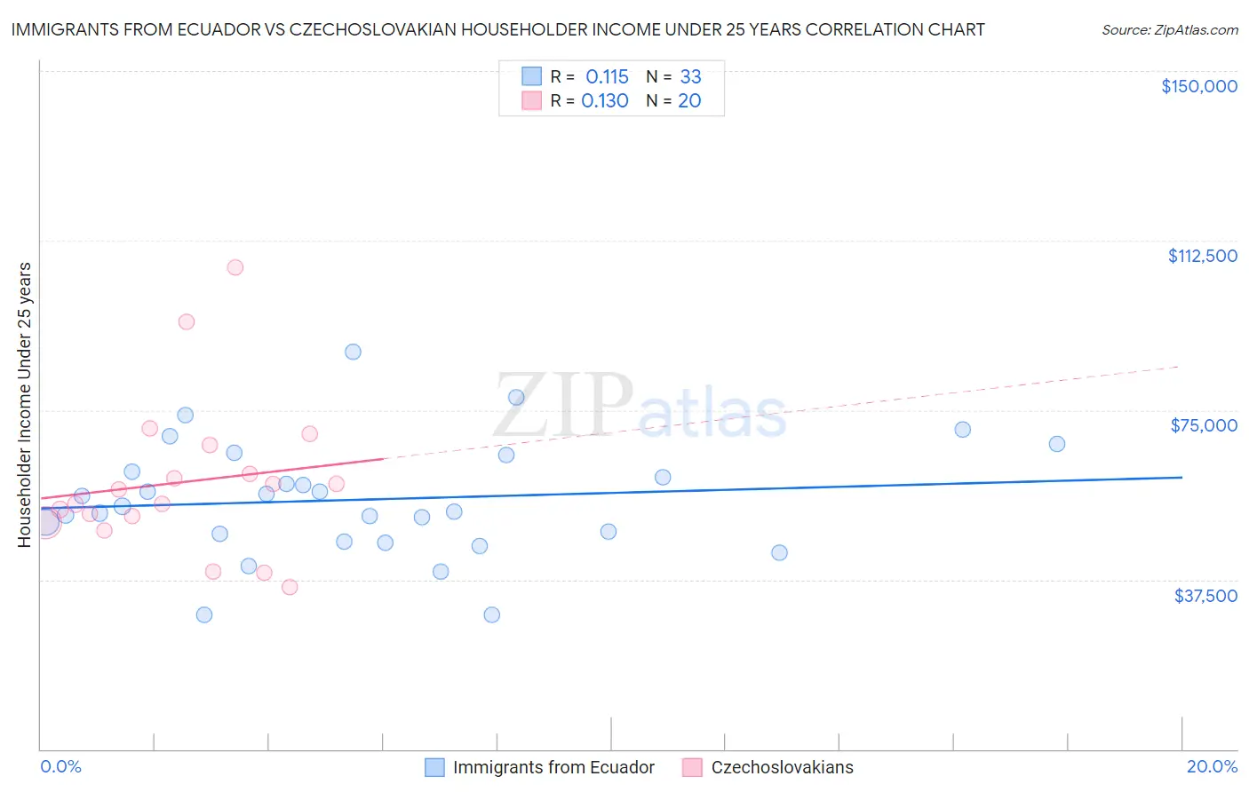Immigrants from Ecuador vs Czechoslovakian Householder Income Under 25 years