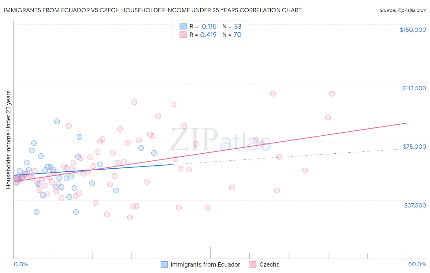 Immigrants from Ecuador vs Czech Householder Income Under 25 years