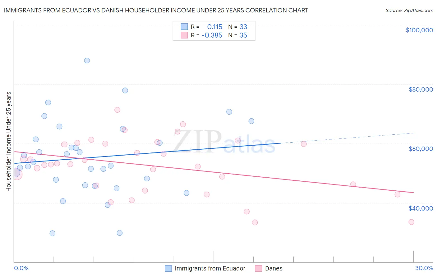 Immigrants from Ecuador vs Danish Householder Income Under 25 years