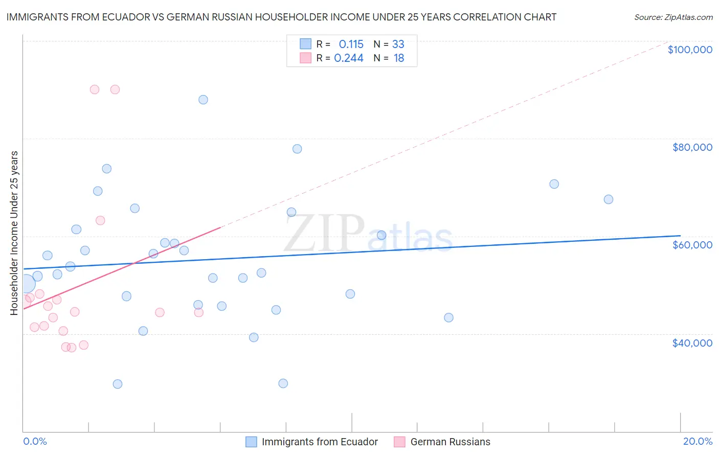 Immigrants from Ecuador vs German Russian Householder Income Under 25 years