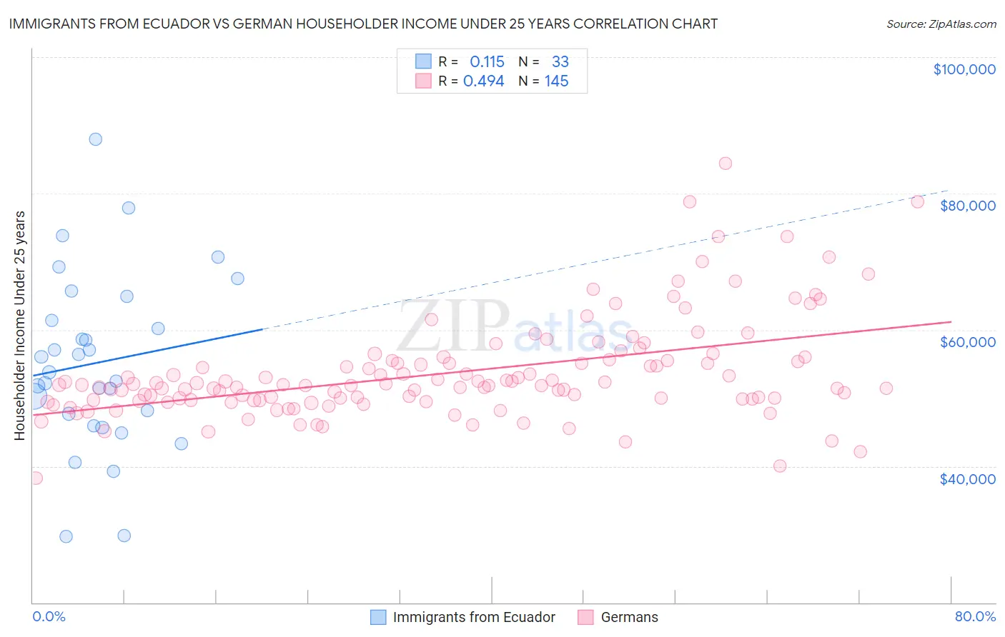 Immigrants from Ecuador vs German Householder Income Under 25 years