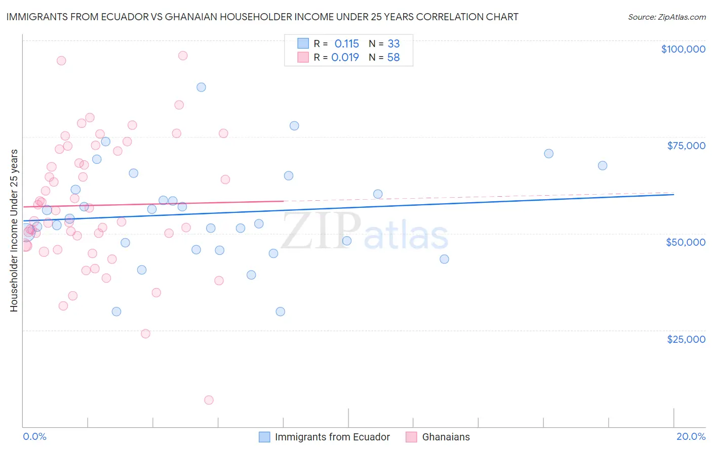 Immigrants from Ecuador vs Ghanaian Householder Income Under 25 years