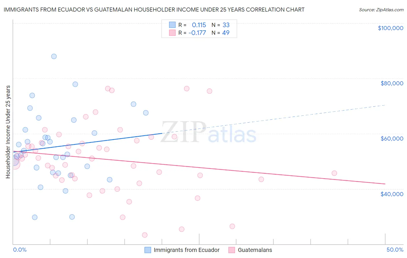 Immigrants from Ecuador vs Guatemalan Householder Income Under 25 years