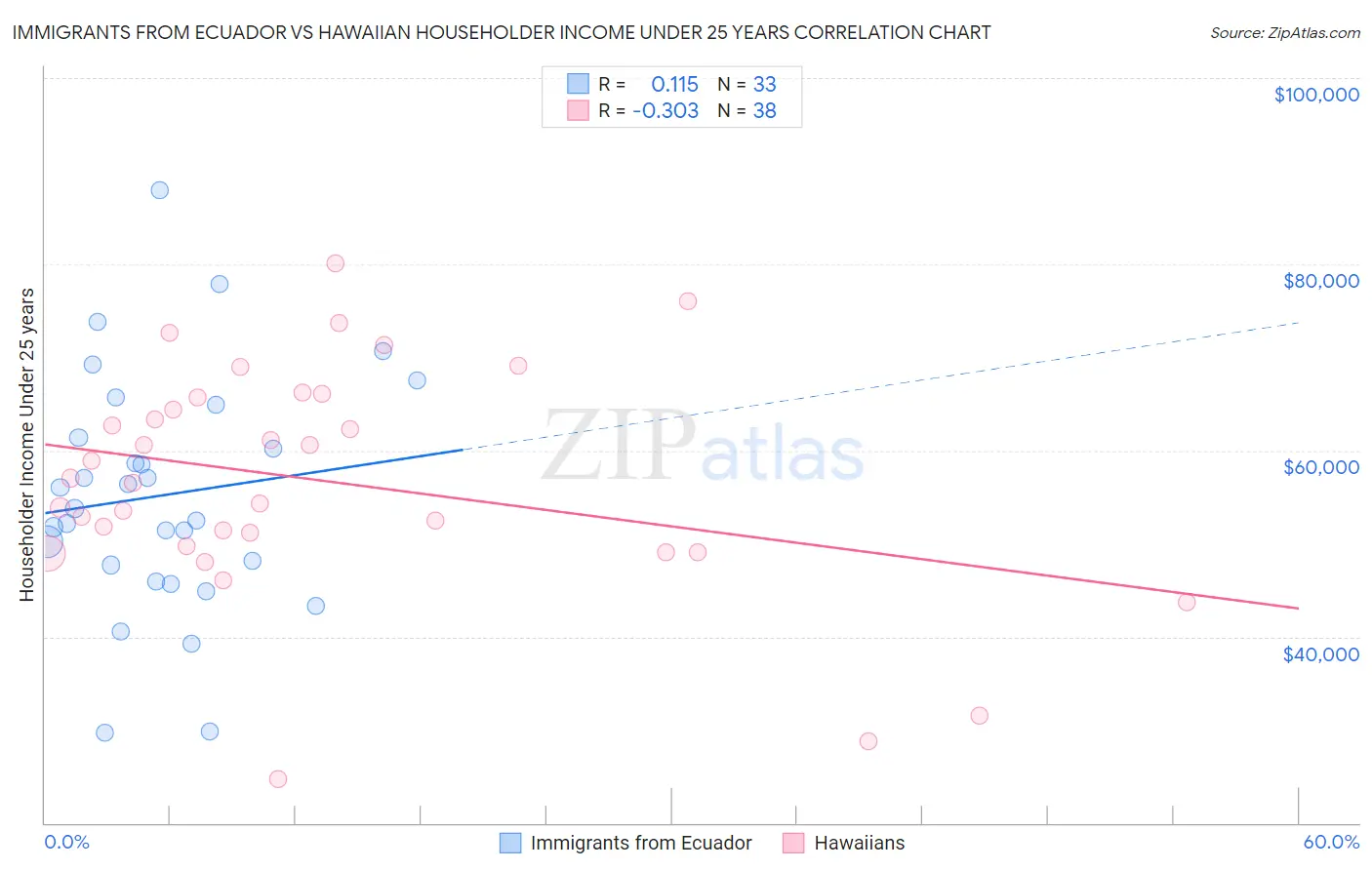 Immigrants from Ecuador vs Hawaiian Householder Income Under 25 years