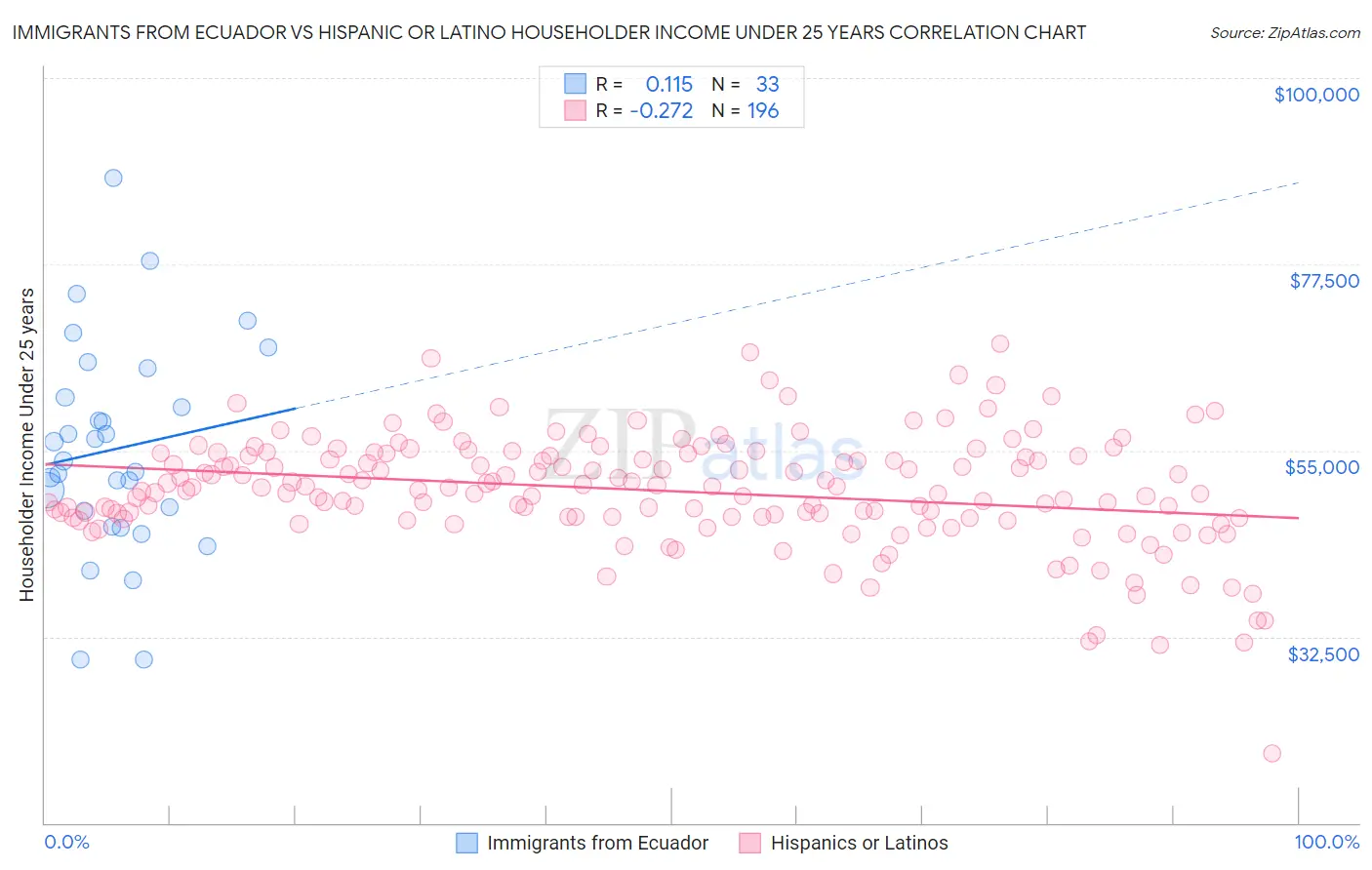 Immigrants from Ecuador vs Hispanic or Latino Householder Income Under 25 years