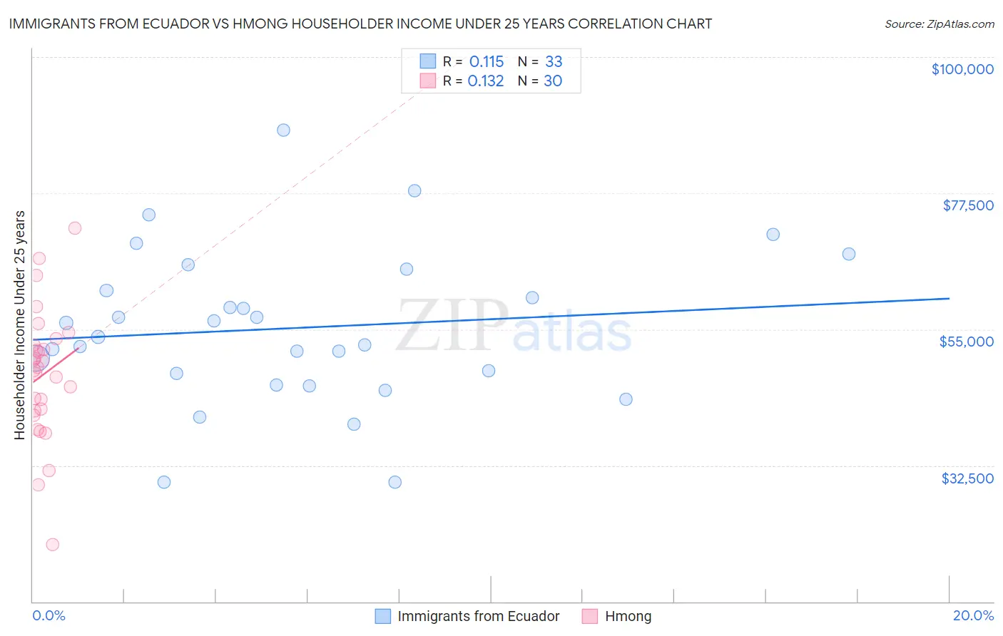 Immigrants from Ecuador vs Hmong Householder Income Under 25 years