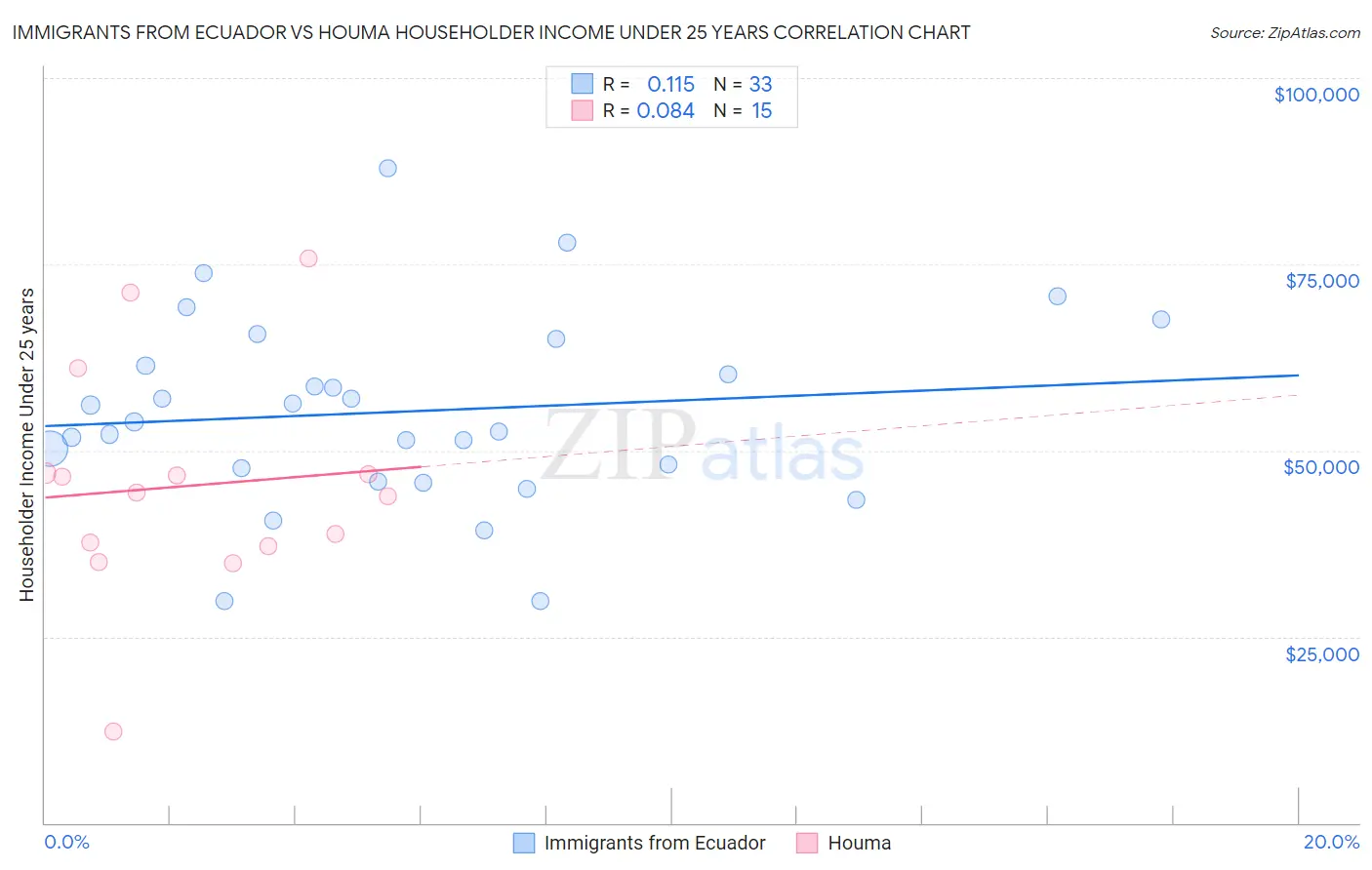 Immigrants from Ecuador vs Houma Householder Income Under 25 years