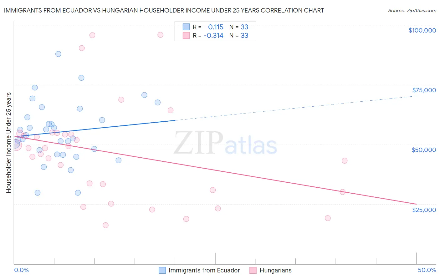 Immigrants from Ecuador vs Hungarian Householder Income Under 25 years