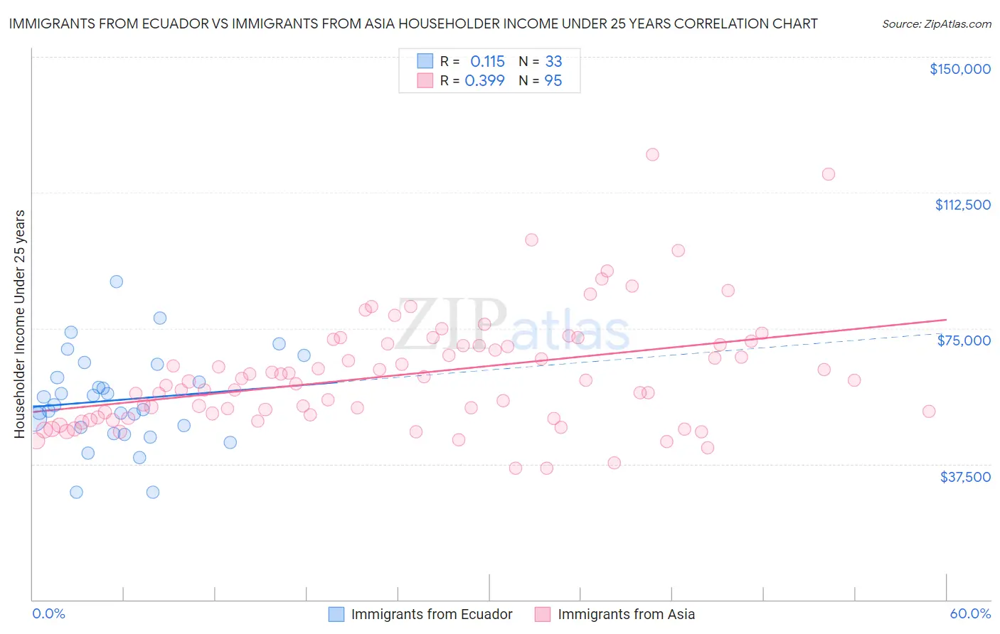 Immigrants from Ecuador vs Immigrants from Asia Householder Income Under 25 years