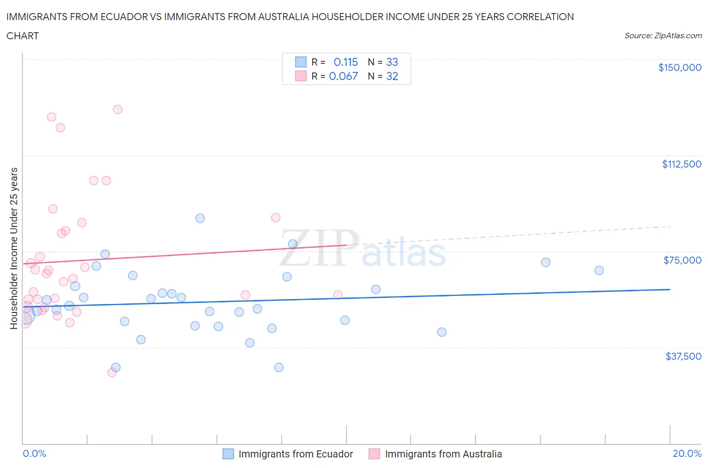 Immigrants from Ecuador vs Immigrants from Australia Householder Income Under 25 years