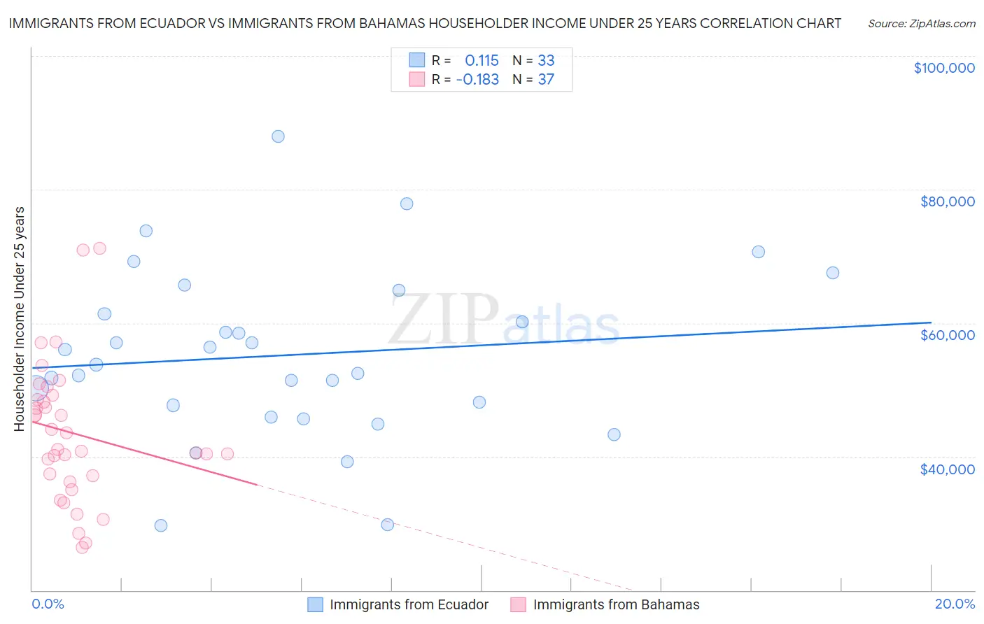 Immigrants from Ecuador vs Immigrants from Bahamas Householder Income Under 25 years