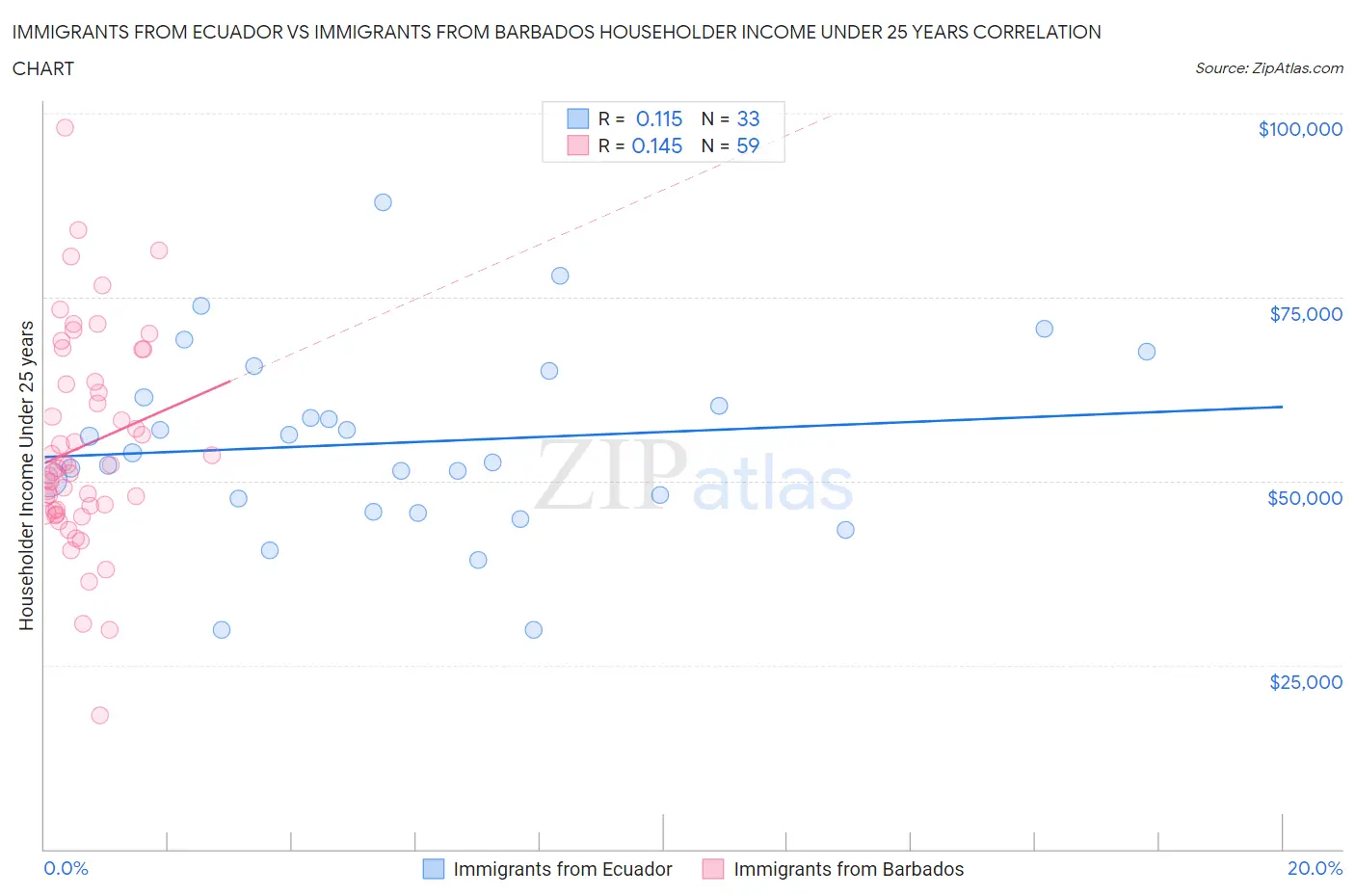 Immigrants from Ecuador vs Immigrants from Barbados Householder Income Under 25 years