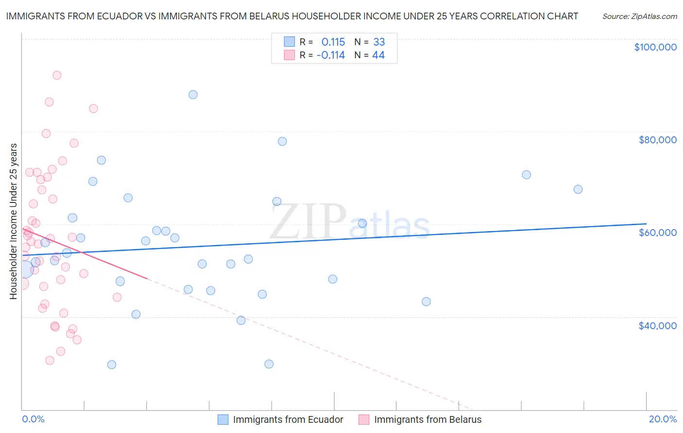 Immigrants from Ecuador vs Immigrants from Belarus Householder Income Under 25 years