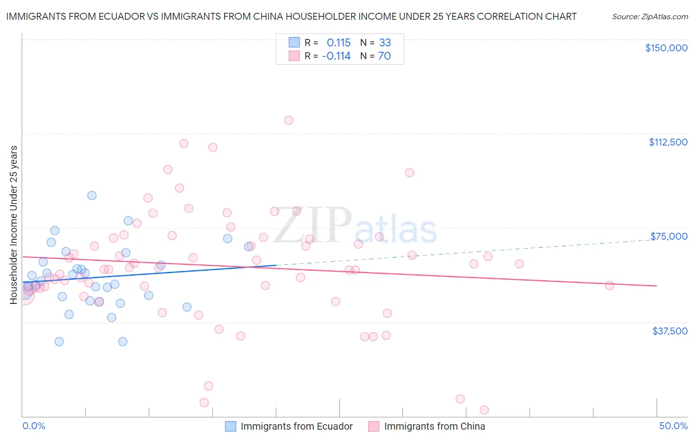 Immigrants from Ecuador vs Immigrants from China Householder Income Under 25 years