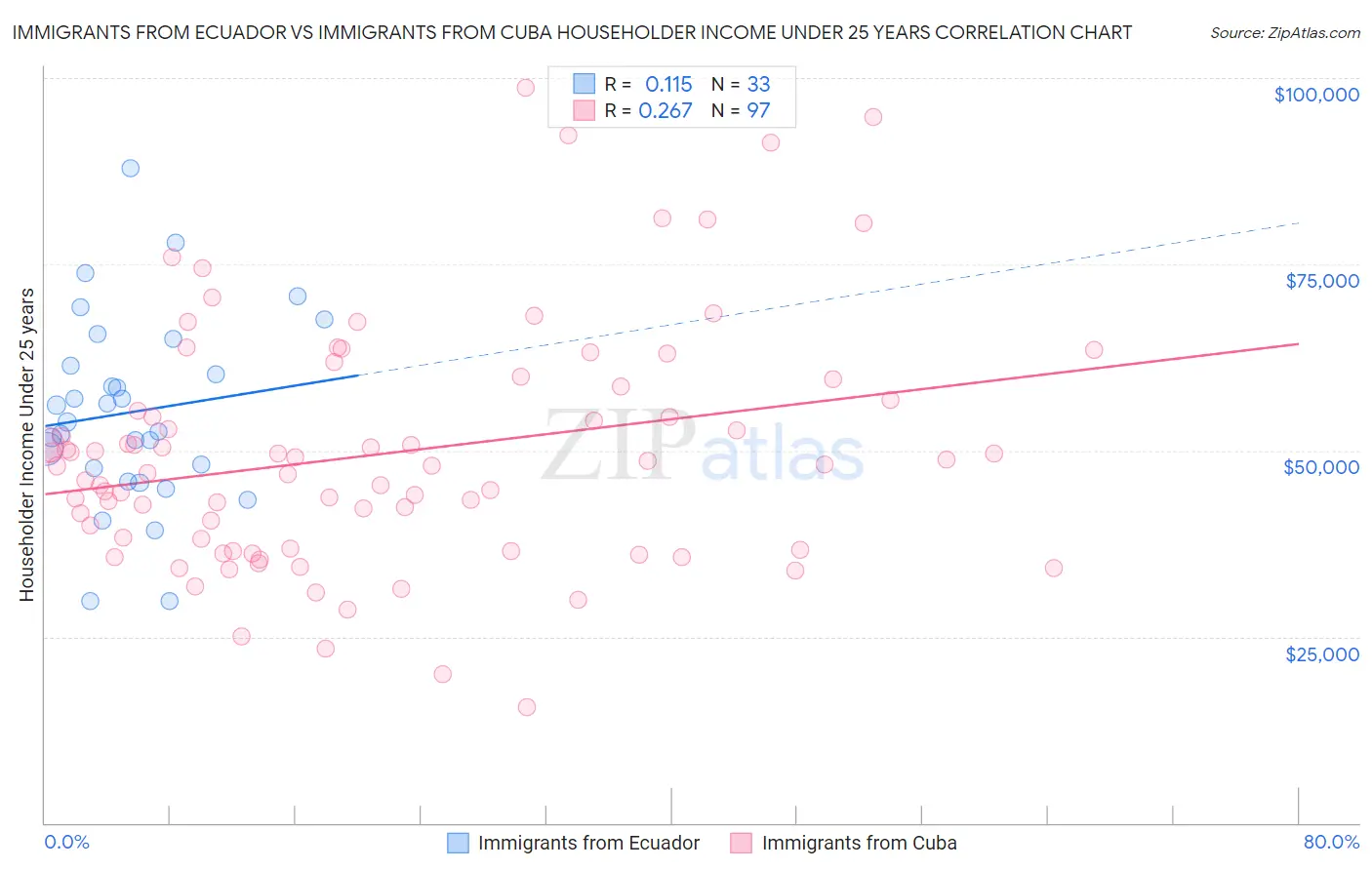 Immigrants from Ecuador vs Immigrants from Cuba Householder Income Under 25 years
