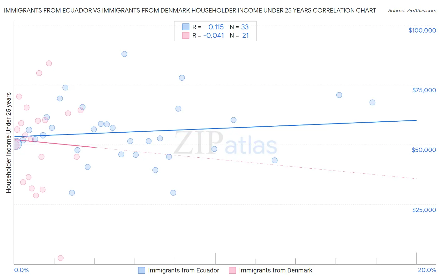 Immigrants from Ecuador vs Immigrants from Denmark Householder Income Under 25 years