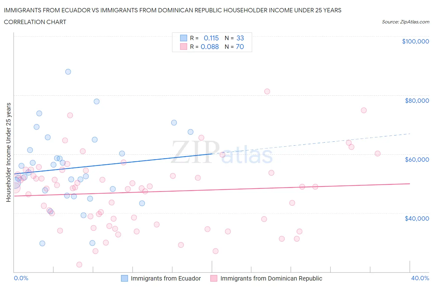 Immigrants from Ecuador vs Immigrants from Dominican Republic Householder Income Under 25 years