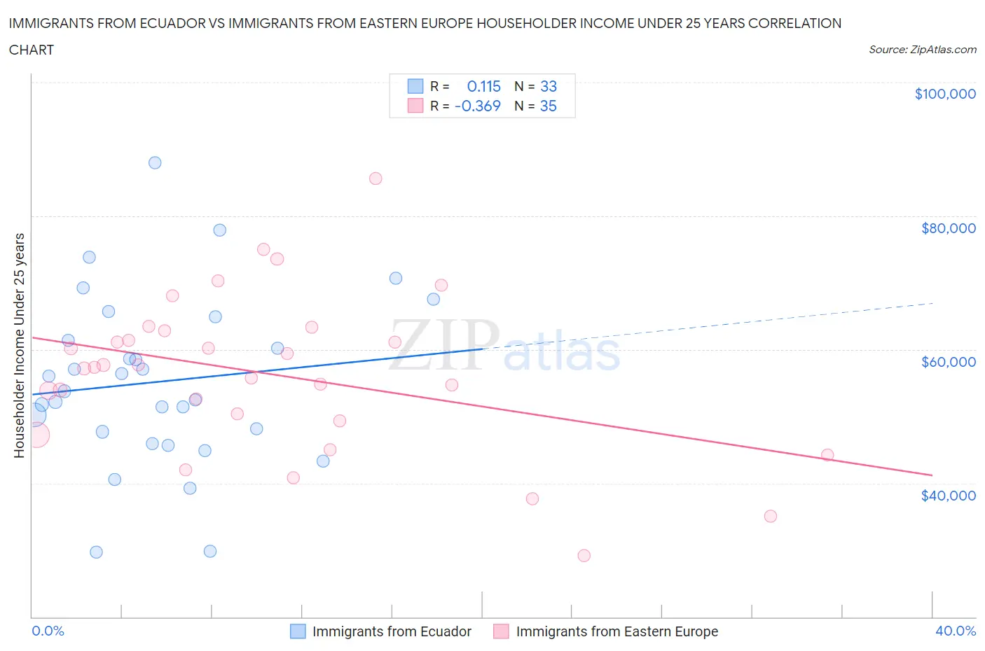 Immigrants from Ecuador vs Immigrants from Eastern Europe Householder Income Under 25 years