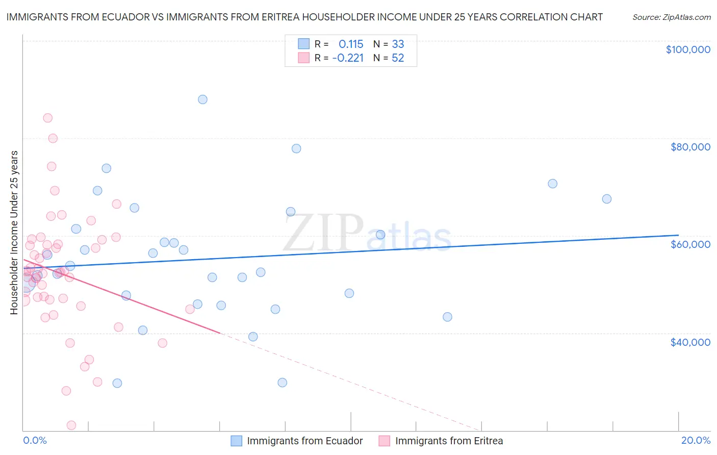 Immigrants from Ecuador vs Immigrants from Eritrea Householder Income Under 25 years
