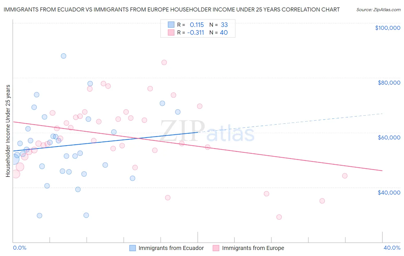 Immigrants from Ecuador vs Immigrants from Europe Householder Income Under 25 years