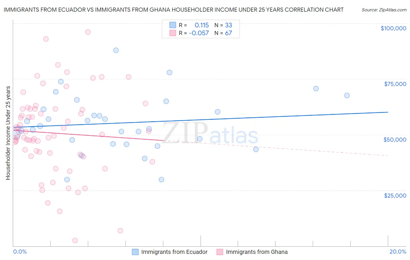 Immigrants from Ecuador vs Immigrants from Ghana Householder Income Under 25 years