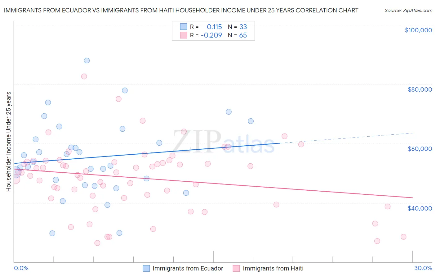 Immigrants from Ecuador vs Immigrants from Haiti Householder Income Under 25 years
