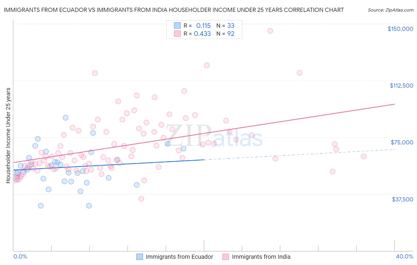Immigrants from Ecuador vs Immigrants from India Householder Income Under 25 years