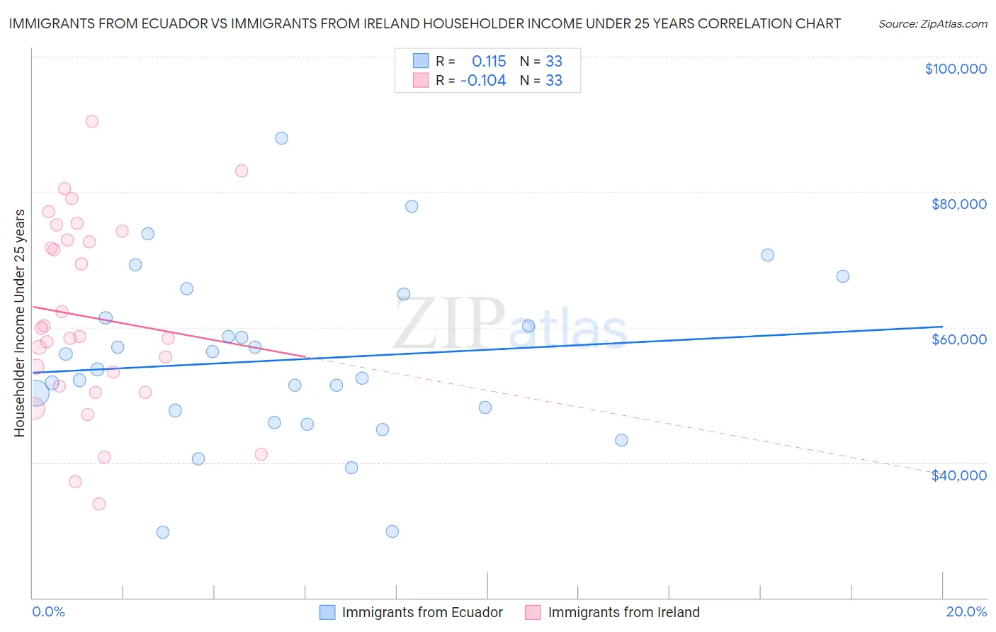 Immigrants from Ecuador vs Immigrants from Ireland Householder Income Under 25 years