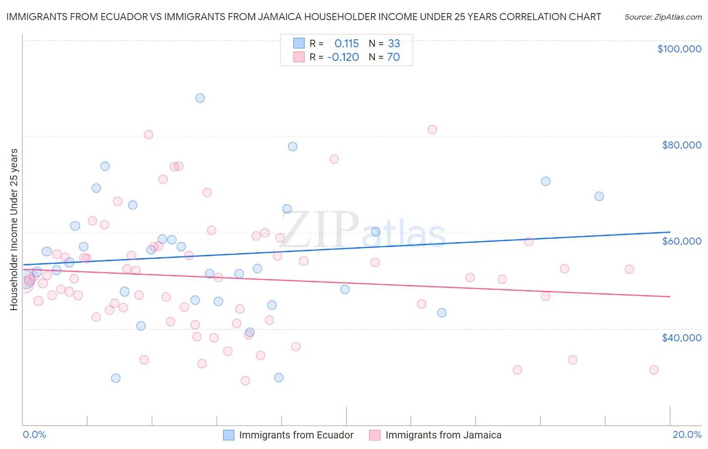 Immigrants from Ecuador vs Immigrants from Jamaica Householder Income Under 25 years