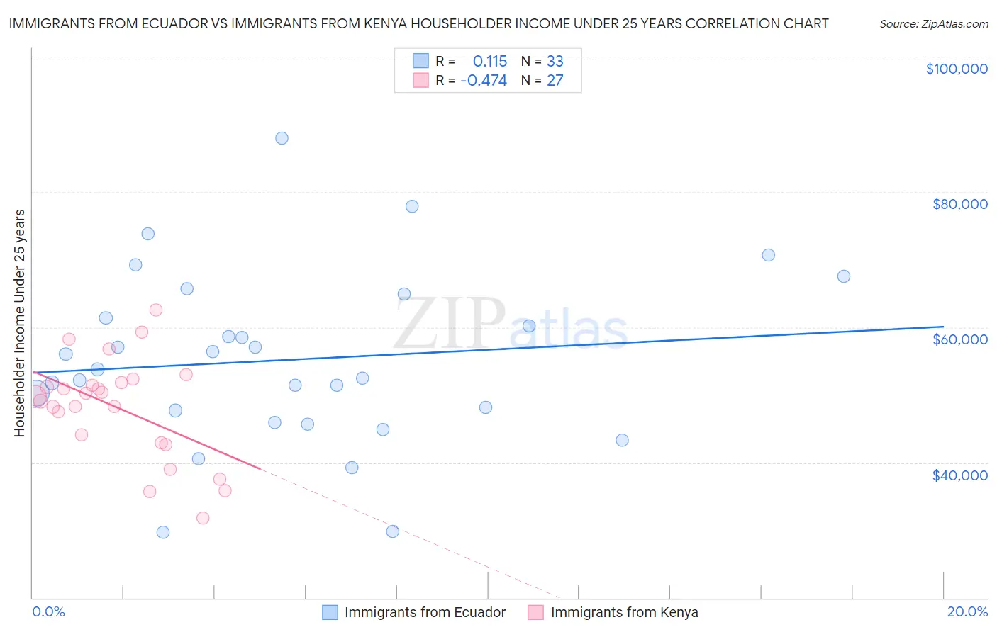 Immigrants from Ecuador vs Immigrants from Kenya Householder Income Under 25 years