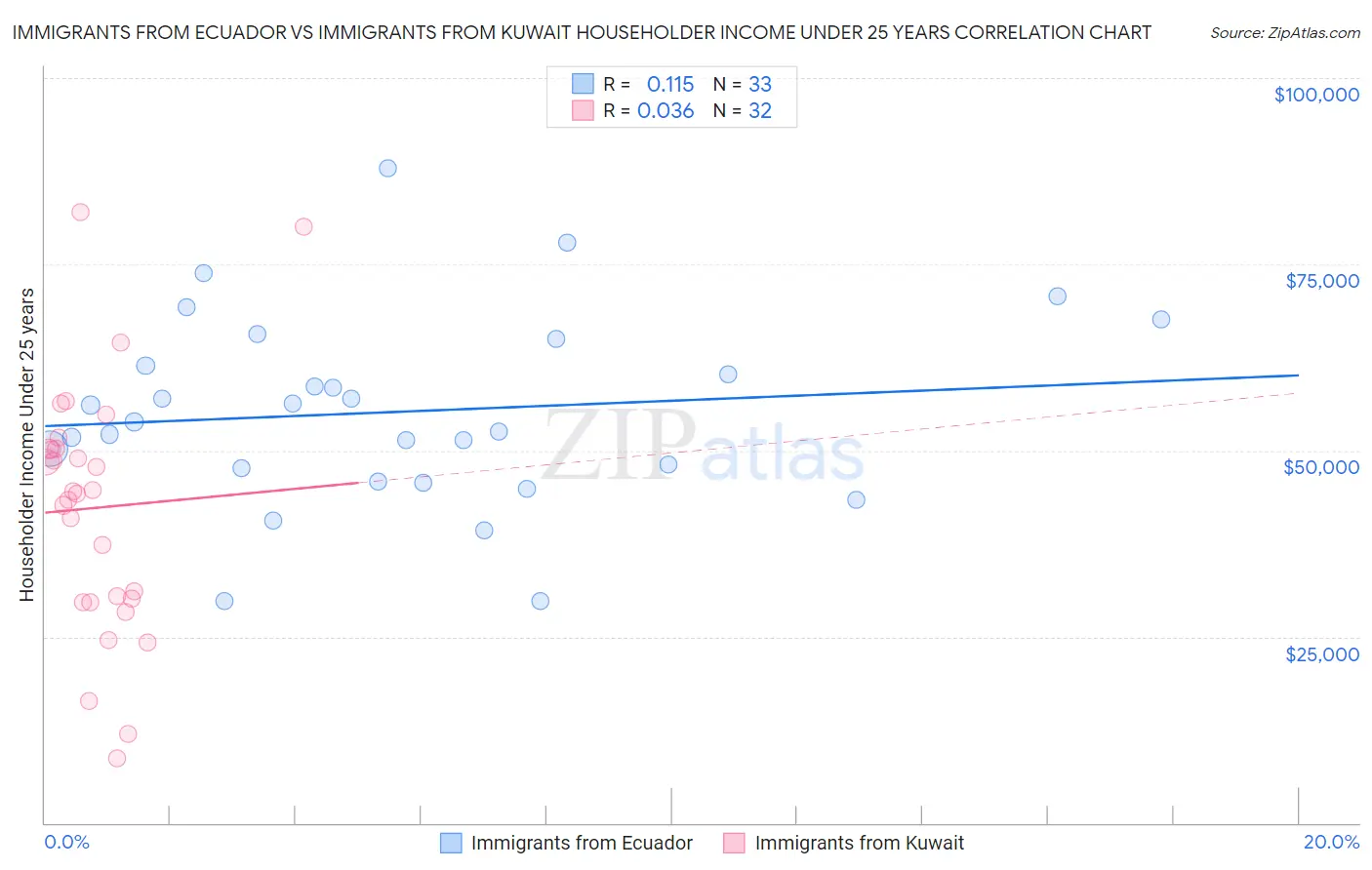 Immigrants from Ecuador vs Immigrants from Kuwait Householder Income Under 25 years