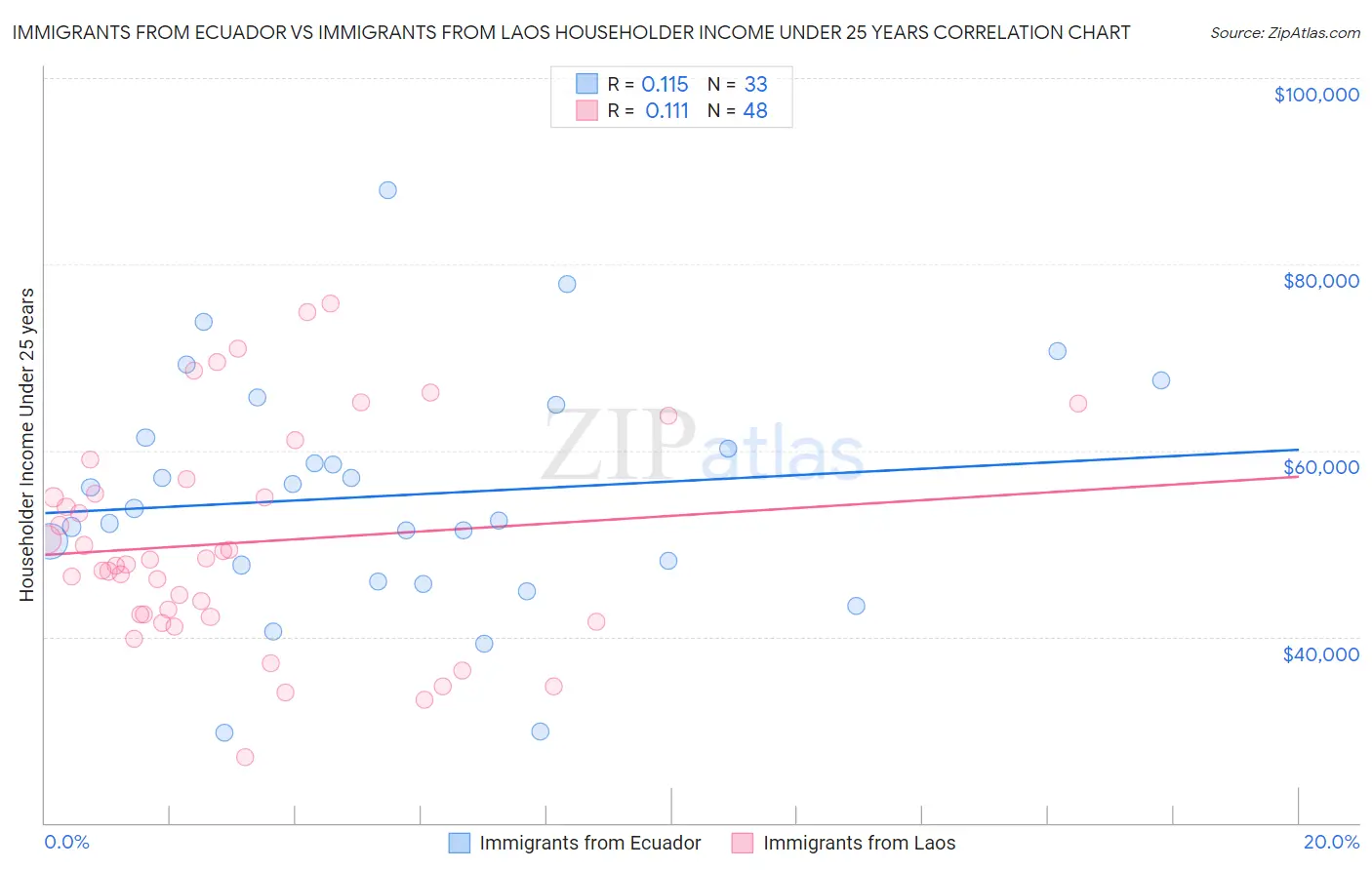 Immigrants from Ecuador vs Immigrants from Laos Householder Income Under 25 years