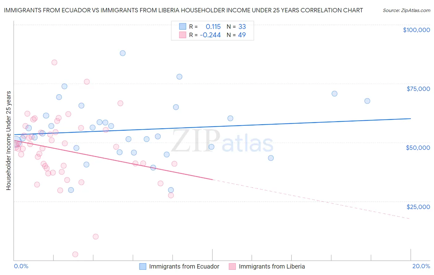 Immigrants from Ecuador vs Immigrants from Liberia Householder Income Under 25 years
