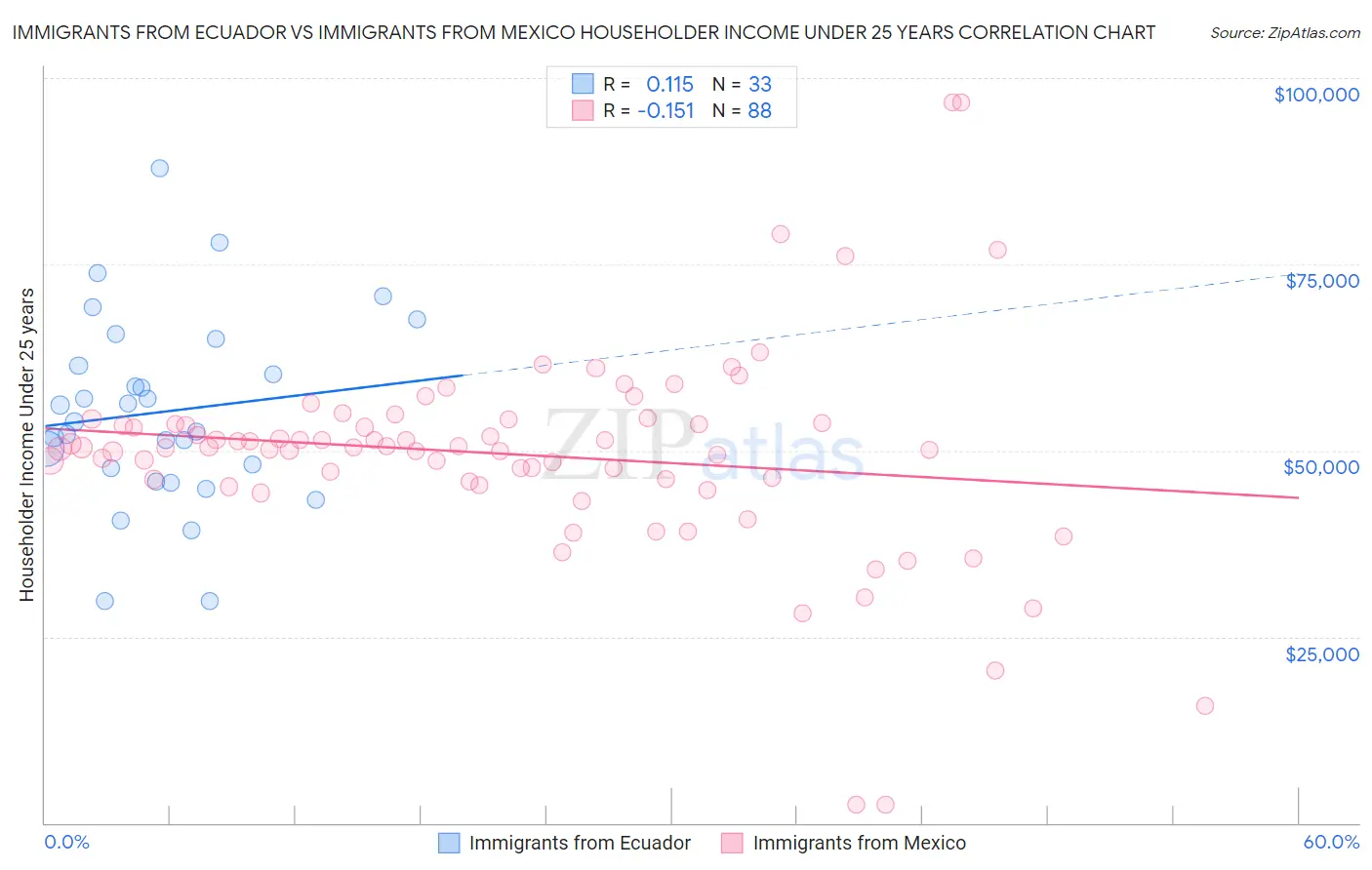Immigrants from Ecuador vs Immigrants from Mexico Householder Income Under 25 years