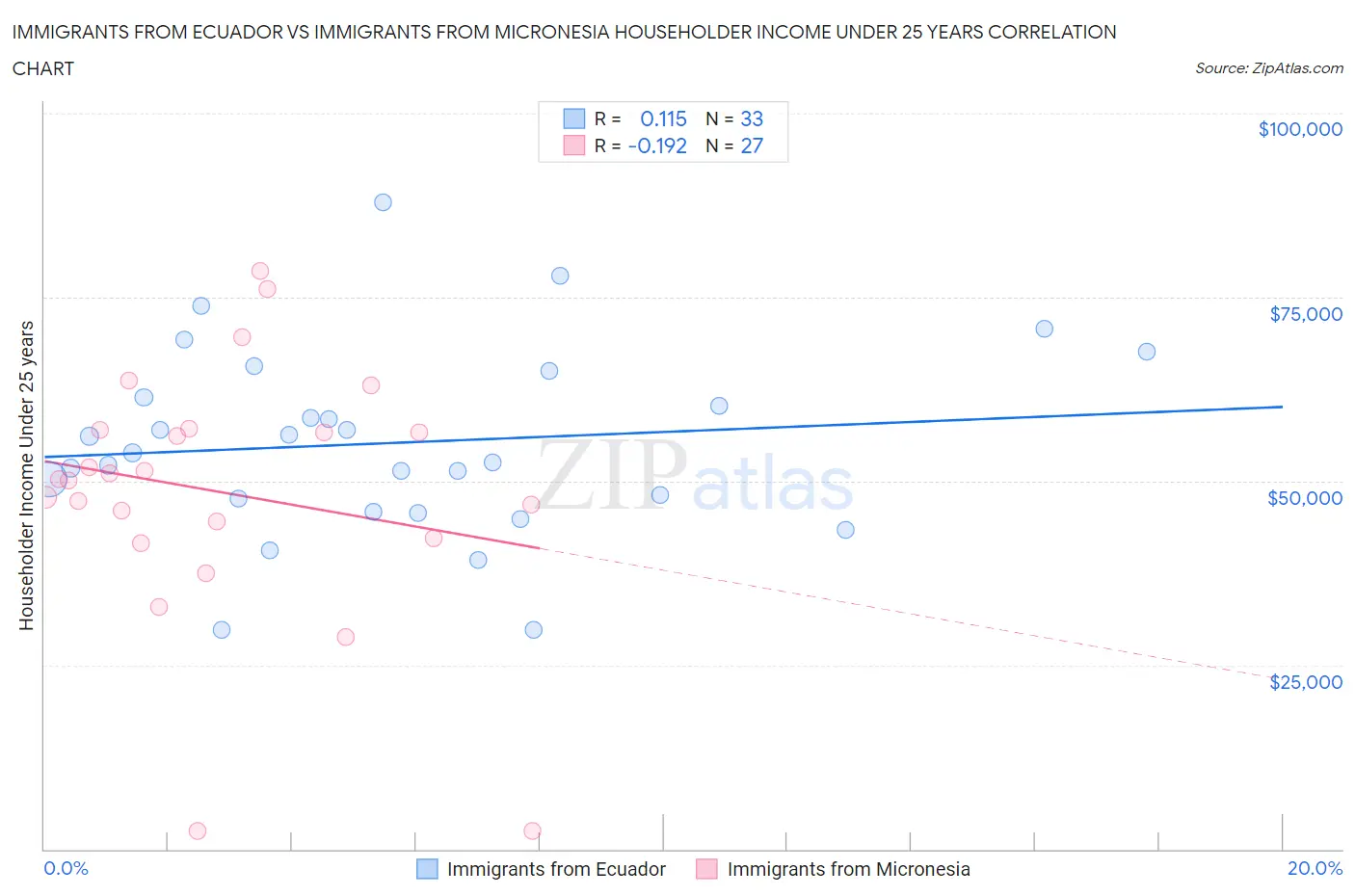 Immigrants from Ecuador vs Immigrants from Micronesia Householder Income Under 25 years