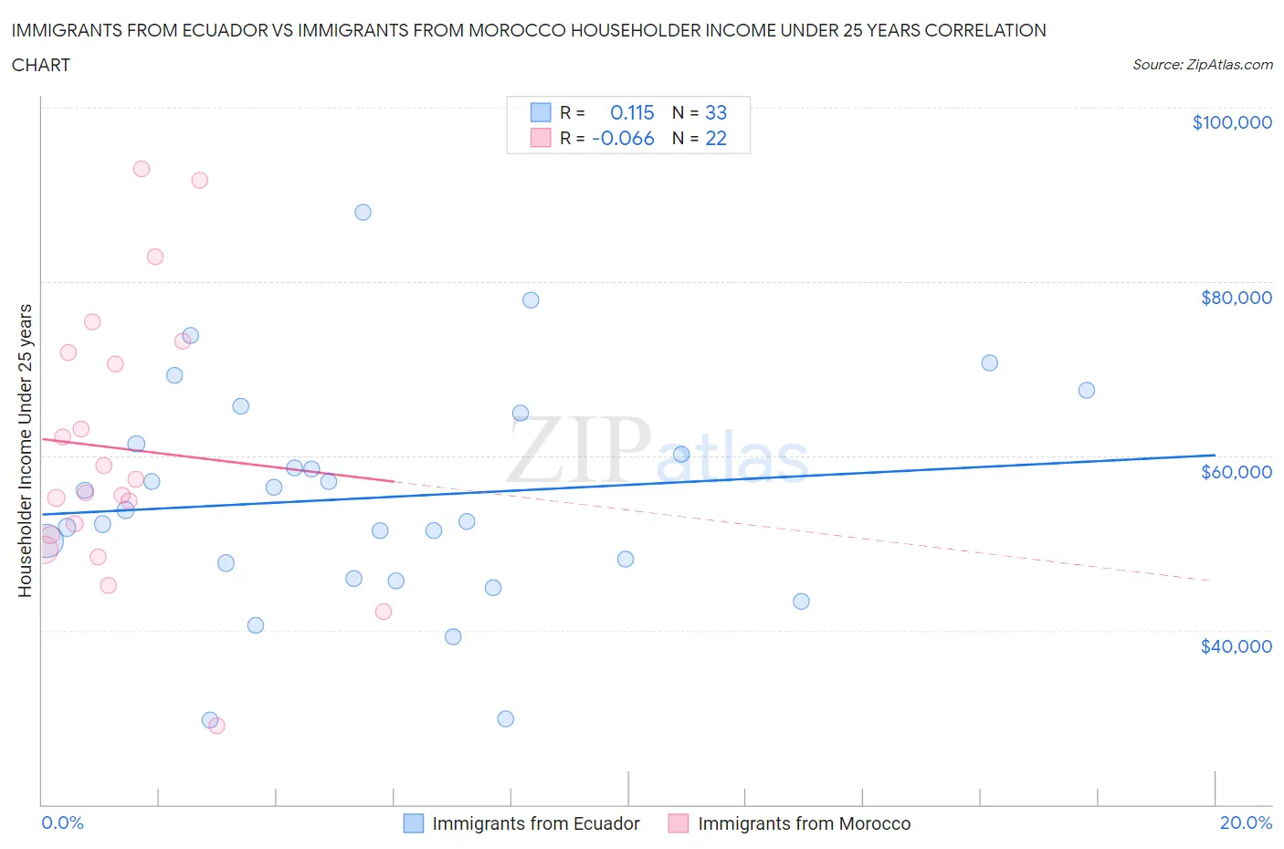 Immigrants from Ecuador vs Immigrants from Morocco Householder Income Under 25 years
