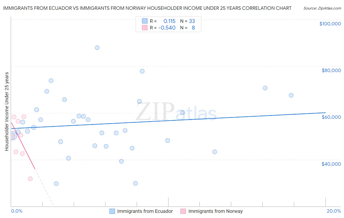 Immigrants from Ecuador vs Immigrants from Norway Householder Income Under 25 years