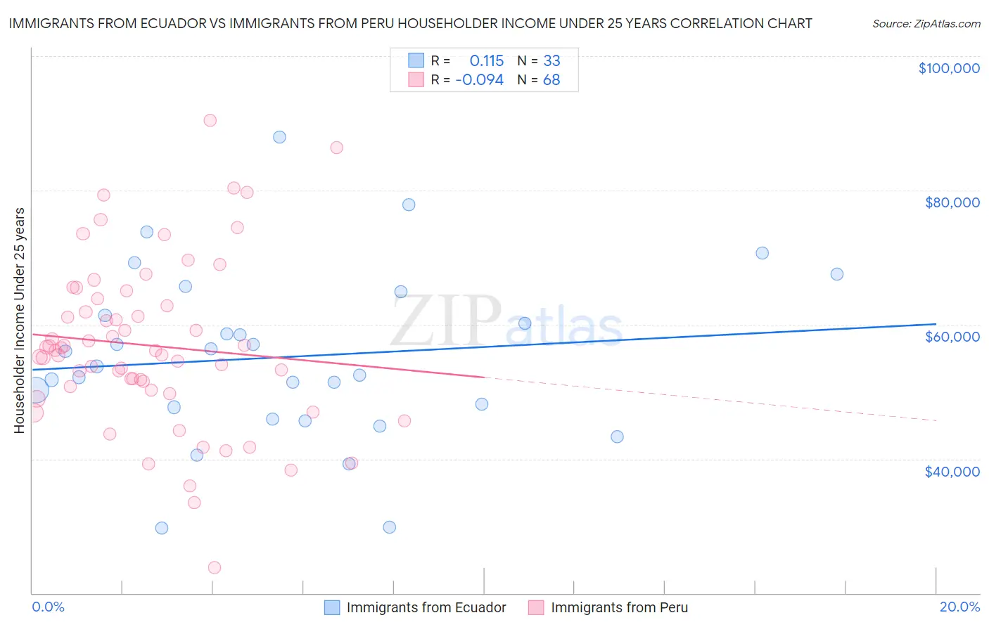 Immigrants from Ecuador vs Immigrants from Peru Householder Income Under 25 years