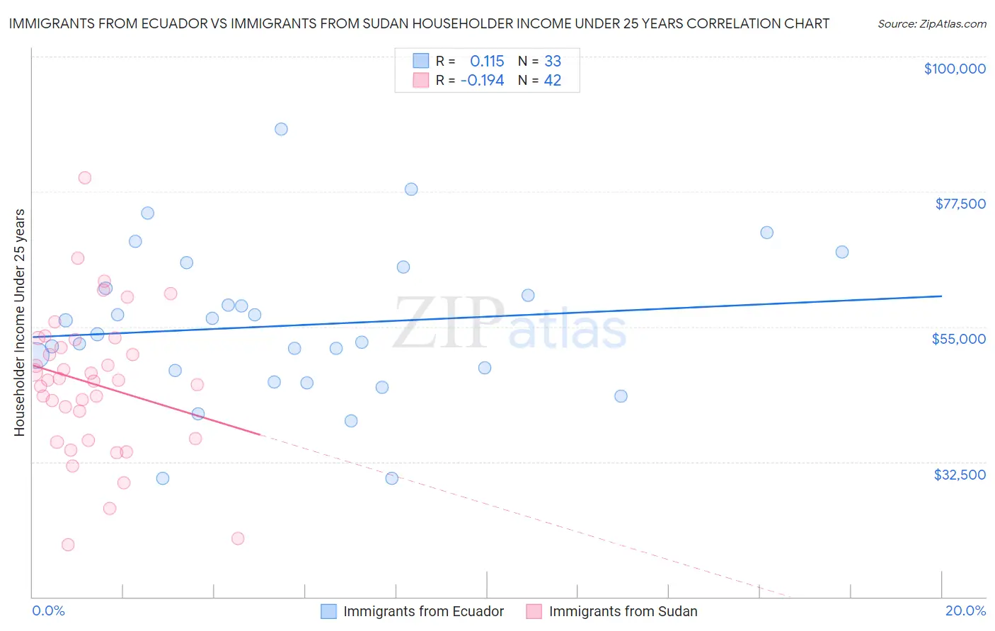 Immigrants from Ecuador vs Immigrants from Sudan Householder Income Under 25 years