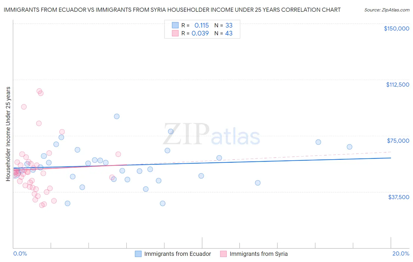 Immigrants from Ecuador vs Immigrants from Syria Householder Income Under 25 years