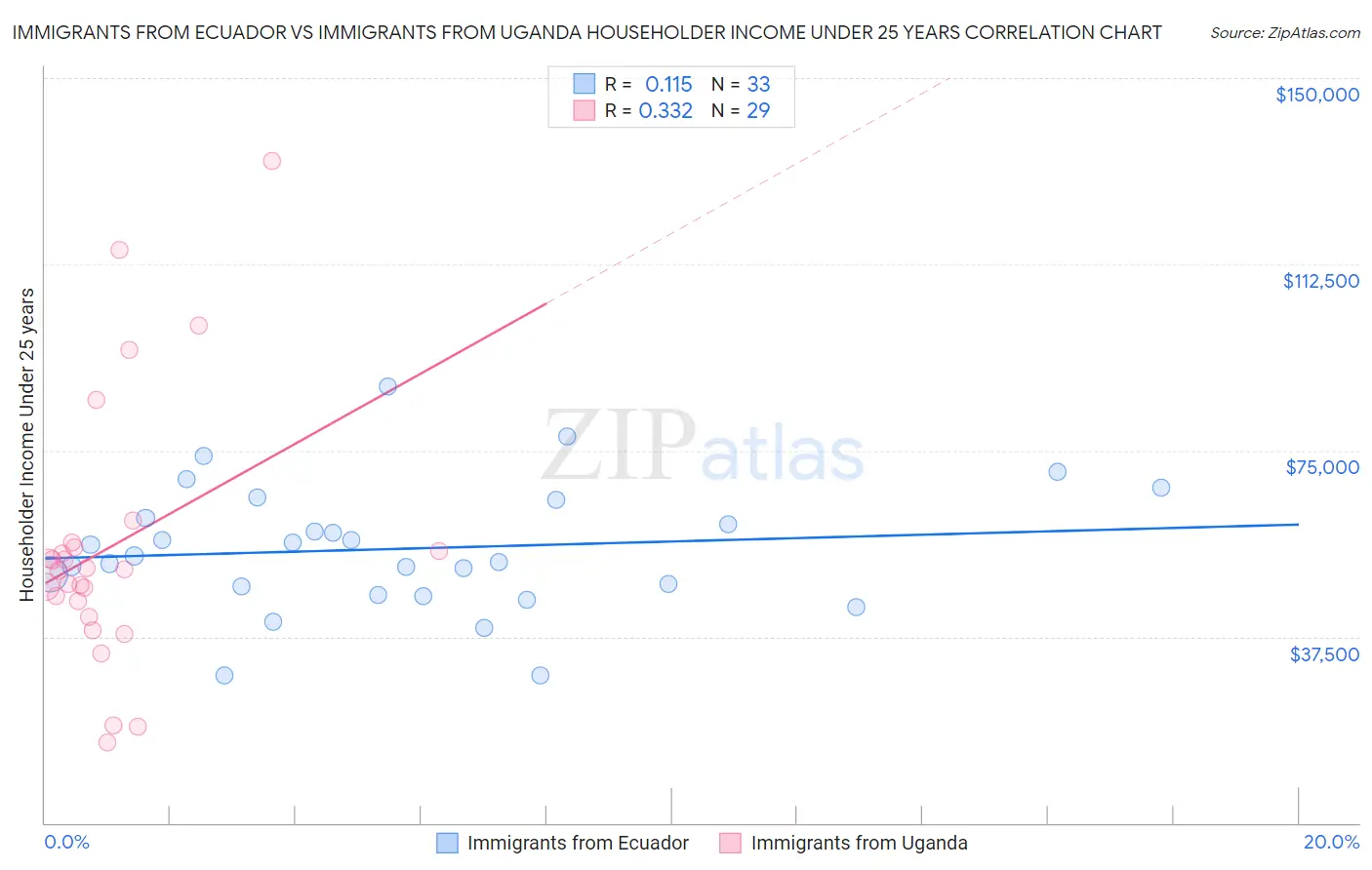 Immigrants from Ecuador vs Immigrants from Uganda Householder Income Under 25 years