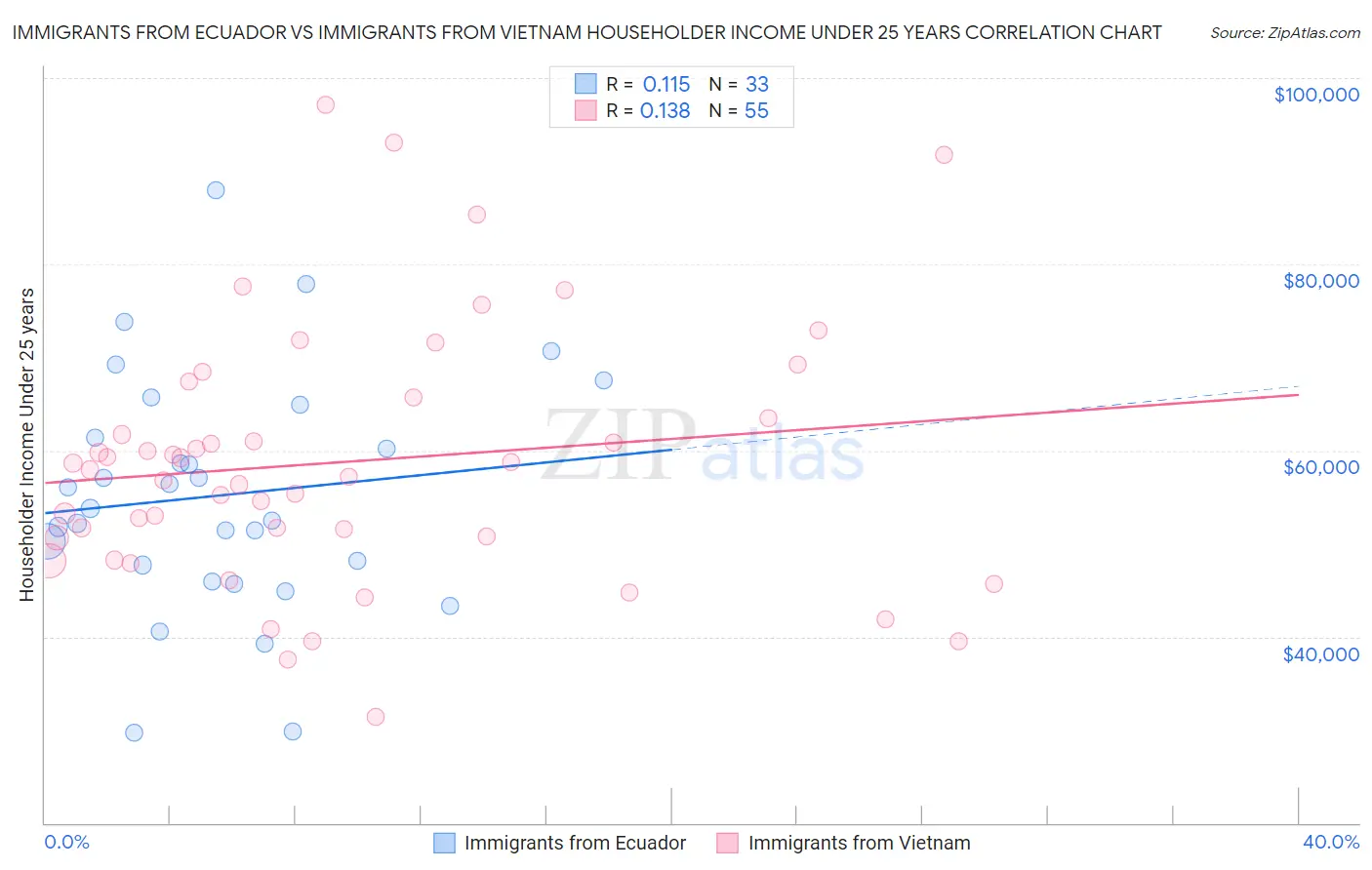 Immigrants from Ecuador vs Immigrants from Vietnam Householder Income Under 25 years