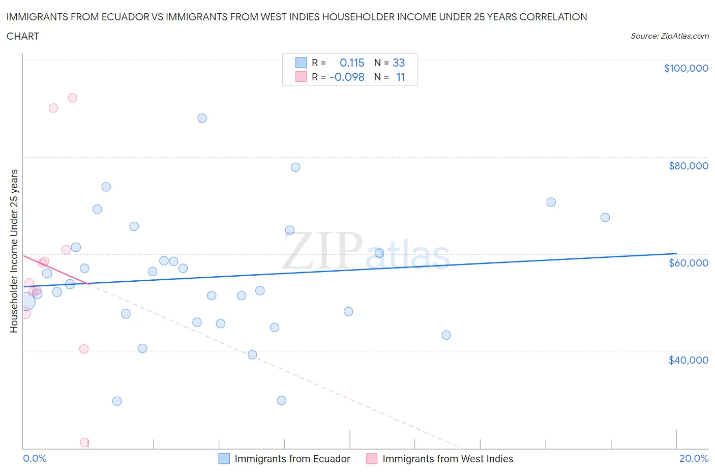 Immigrants from Ecuador vs Immigrants from West Indies Householder Income Under 25 years